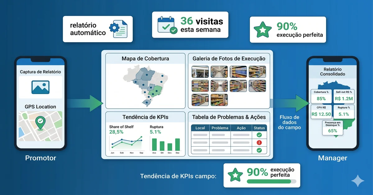 Reporte de Campo en Trade Marketing: qué medir y cómo presentarlo